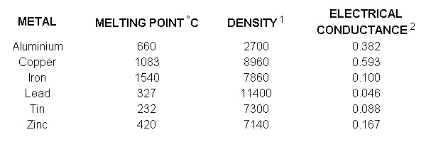 This image is copyright © by Ian C. Purdie VK2TIP - properties of selected metals